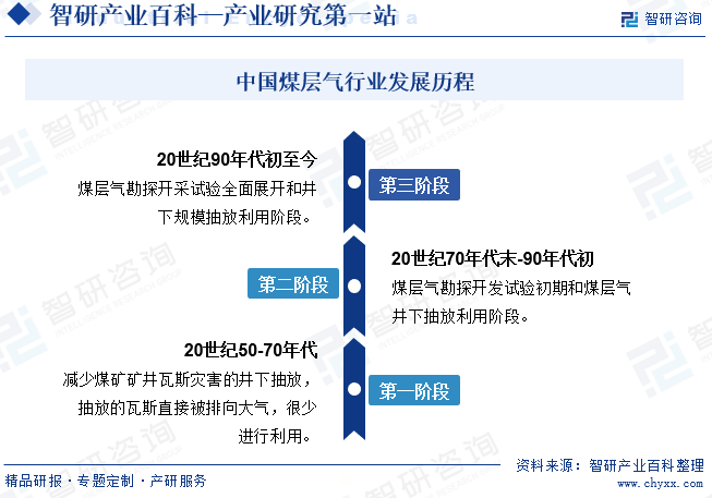 中国煤层气行业发展历程