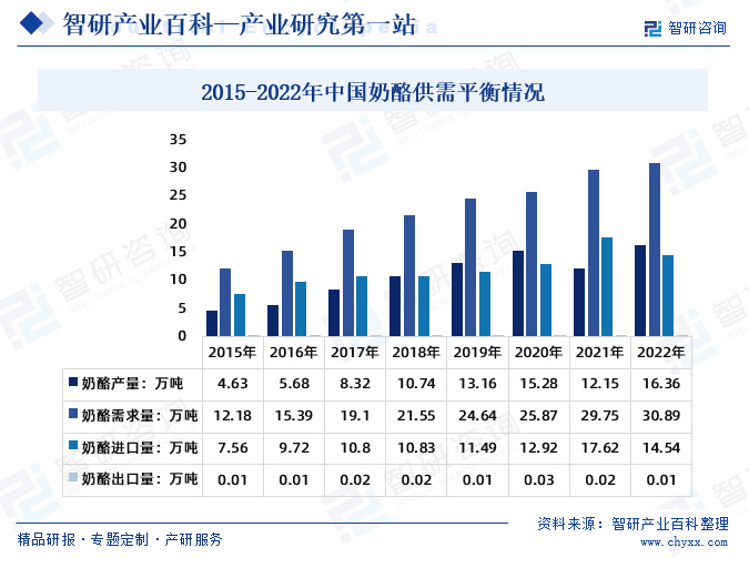 2015-2022年中国奶酪供需平衡情况