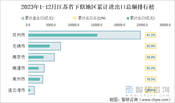 2023年1-12月江苏省下辖地区累计进出口总额排行榜