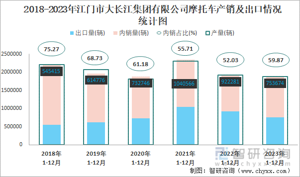 2018-2023年江门市大长江集团有限公司摩托车产销及出口情况统计图