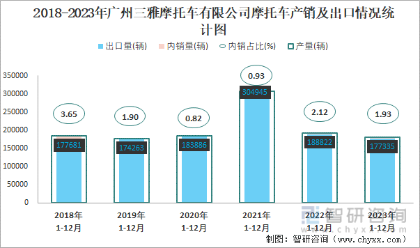2018-2023年广州三雅摩托车有限公司摩托车产销及出口情况统计图