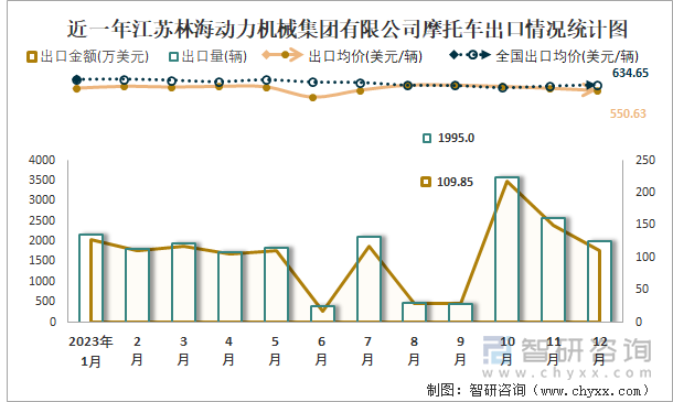 近一年江苏林海动力机械集团有限公司摩托车出口情况统计图