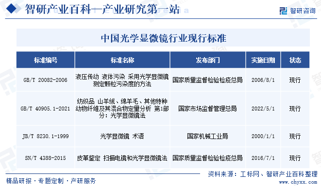 中国光学显微镜行业现行标准