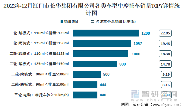 2023年12月江门市长华集团有限公司各类车型中摩托车销量TOP7详情统计图