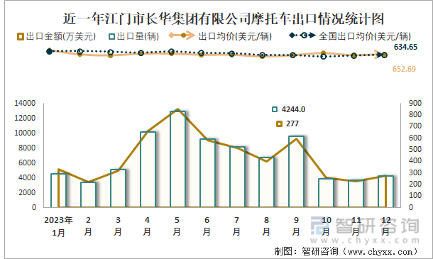 近一年江门市长华集团有限公司摩托车出口情况统计图