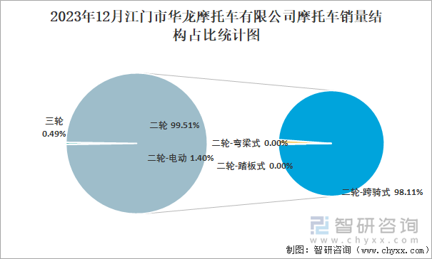 2023年12月江门市华龙摩托车有限公司摩托车销量结构占比统计图