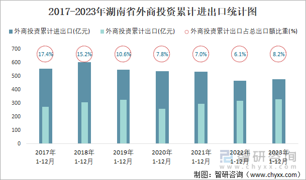 2017-2023年湖南省外商投资累计进出口统计图