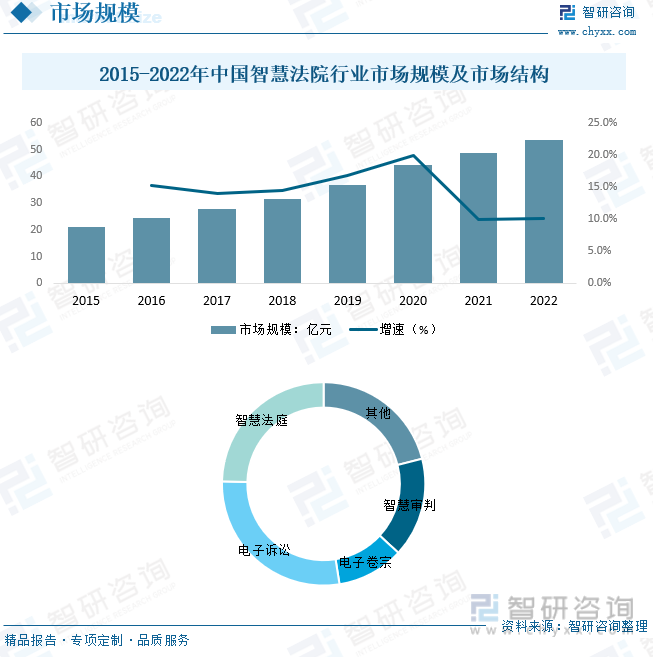2015-2022年中国智慧法院行业市场规模及市场结构