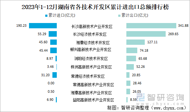 2023年1-12月湖南省各技术开发区累计进出口总额排行榜