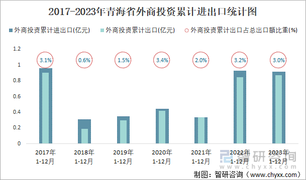 2017-2023年青海省外商投资累计进出口统计图