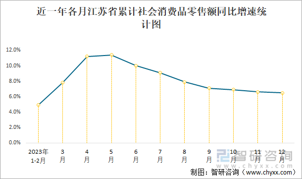 近一年各月江苏省累计社会消费品零售额同比增速统计图