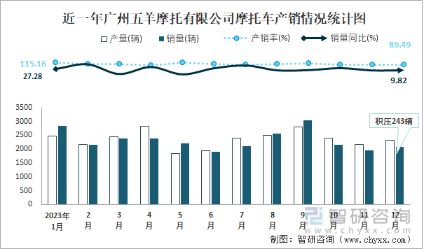 近一年广州五羊摩托有限公司摩托车产销情况统计图