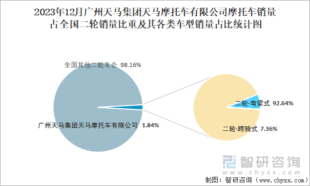 2023年12月广州天马集团天马摩托车有限公司摩托车销量占全国二轮销量比重及其各类车型销量占比统计图