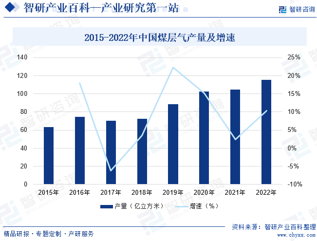 2015-2022年中国煤层气产量及增速
