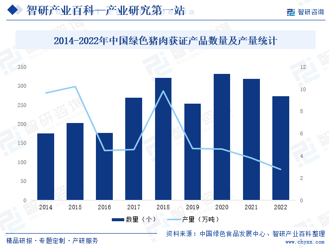 2014-2022年中国绿色猪肉获证产品数量及产量统计