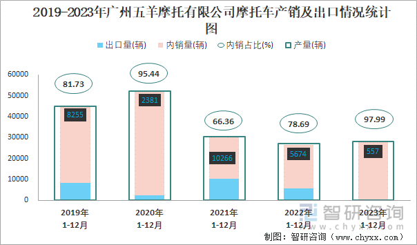 2019-2023年广州五羊摩托有限公司摩托车产销及出口情况统计图