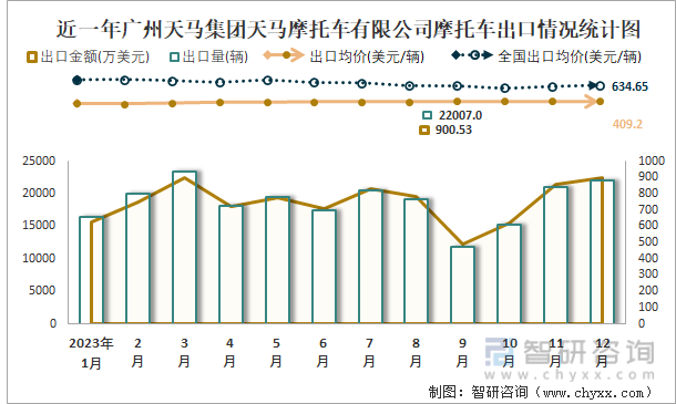 近一年广州天马集团天马摩托车有限公司摩托车出口情况统计图