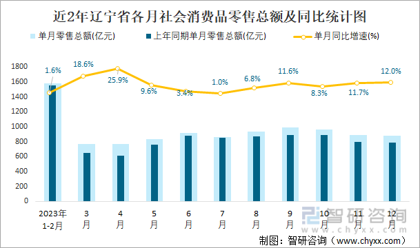 近2年辽宁省各月社会消费品零售总额及同比统计图