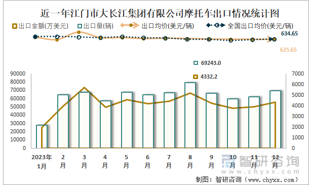 近一年江门市大长江集团有限公司摩托车出口情况统计图