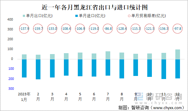 近一年各月黑龙江省出口与进口统计图
