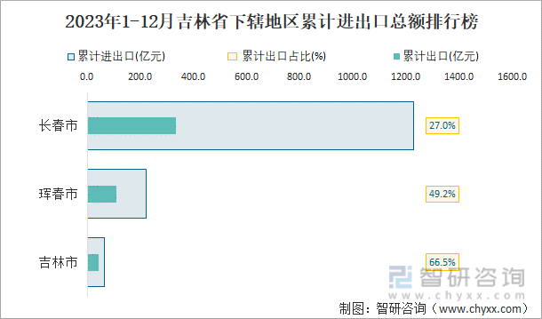 2023年1-12月吉林省下辖地区累计进出口总额排行榜