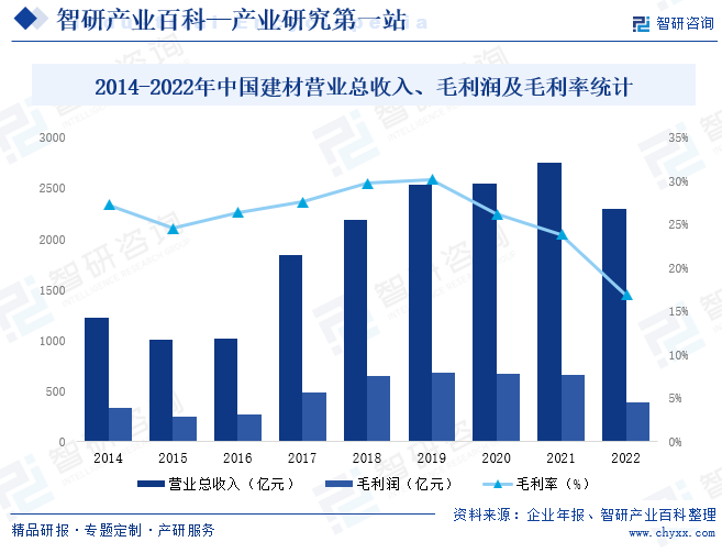2014-2022年中国建材营业总收入、毛利润及毛利率统计