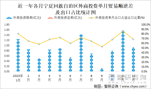 近一年各月宁夏回族自治区外商投资单月贸易顺逆差及出口占比统计图