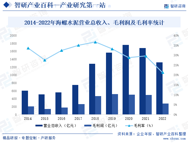 2014-2022年海螺水泥营业总收入、毛利润及毛利率统计