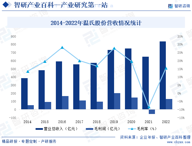 2014-2022年温氏股份营收情况统计