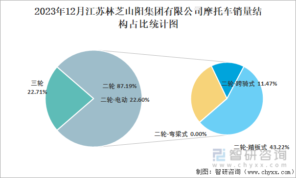 2023年12月江苏林芝山阳集团有限公司摩托车销量结构占比统计图