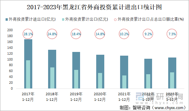 2017-2023年黑龙江省外商投资累计进出口统计图