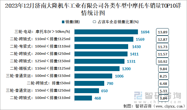 2023年12月济南大隆机车工业有限公司各类车型中摩托车销量TOP10详情统计图