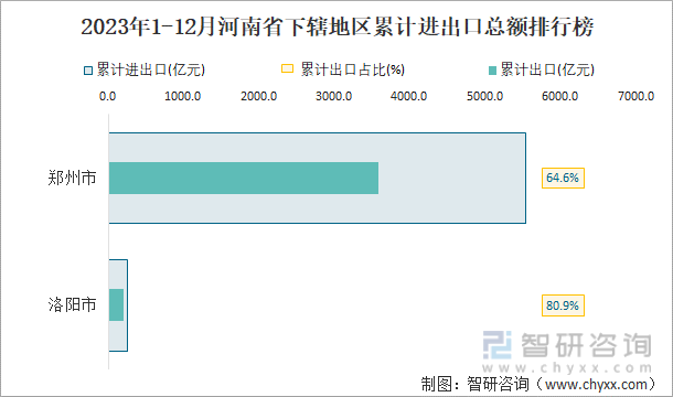 2023年1-12月河南省下辖地区累计进出口总额排行榜
