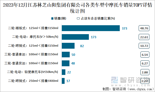 2023年12月江苏林芝山阳集团有限公司各类车型中摩托车销量TOP7详情统计图