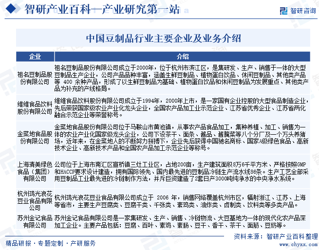 中国豆制品行业主要企业及业务介绍