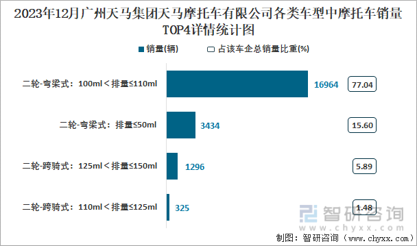 2023年12月广州天马集团天马摩托车有限公司各类车型中摩托车销量TOP4详情统计图