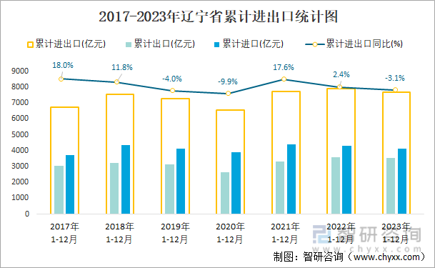 2017-2023年辽宁省累计进出口统计图