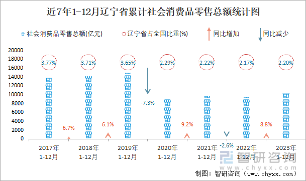 近7年1-12月辽宁省累计社会消费品零售总额统计图
