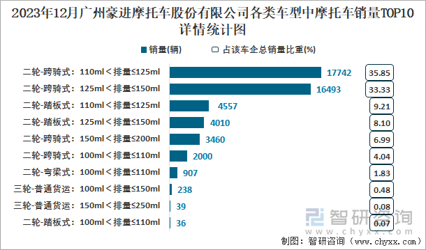 2023年12月广州豪进摩托车股份有限公司各类车型中摩托车销量TOP10详情统计图