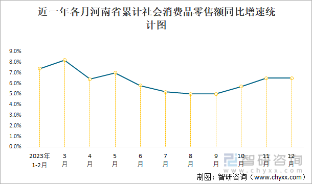 近一年各月河南省累计社会消费品零售额同比增速统计图