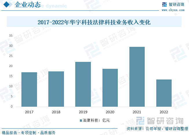 2017-2022年华宇科技法律科技业务收入变化