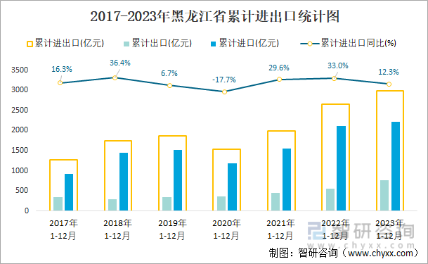 2017-2023年黑龙江省累计进出口统计图