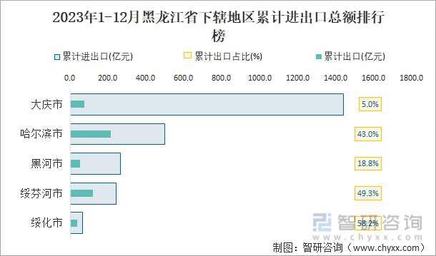 2023年1-12月黑龙江省下辖地区累计进出口总额排行榜