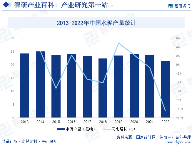 2013-2022年中国水泥产量统计