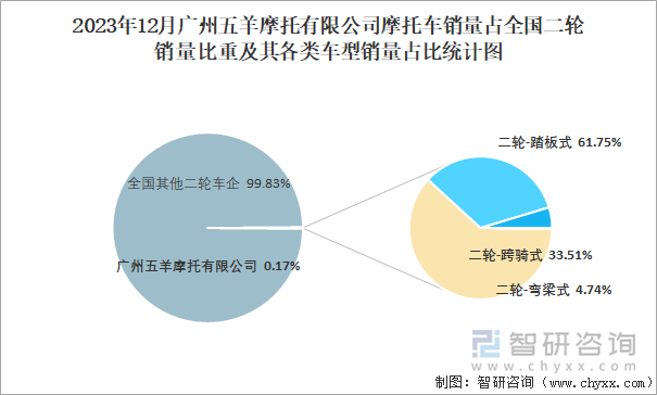 2023年12月广州五羊摩托有限公司摩托车销量占全国二轮销量比重及其各类车型销量占比统计图