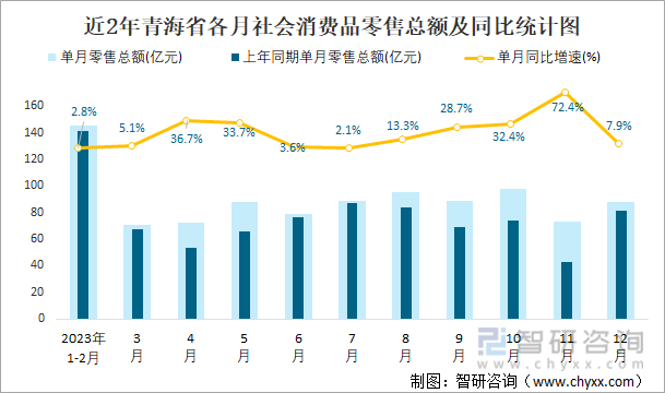 近2年青海省各月社会消费品零售总额及同比统计图
