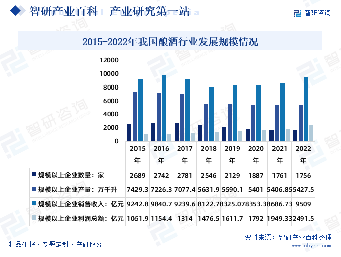 2015-2022年中国酿酒行业发展规模情况