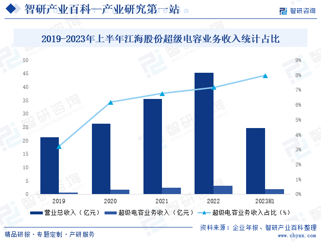 2019-2023年上半年江海股份超级电容业务收入统计占比