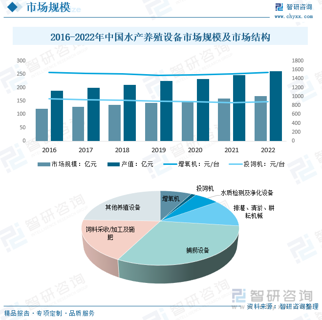 2016-2022年中国水产养殖设备市场规模及市场结构