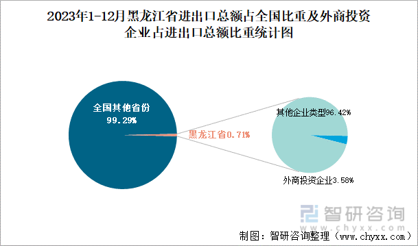 2023年1-12月黑龙江省进出口总额占全国比重及外商投资企业占进出口总额比重统计图